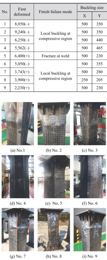 Table 2. The behaviors of each specimen