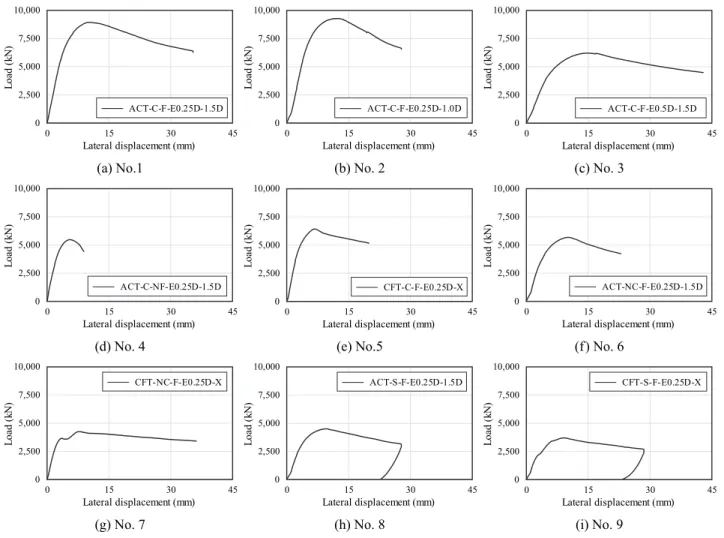 Fig. 7. The load versus lateral displacement relationship each specimens