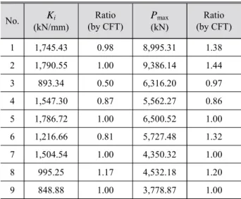 Table 4. The comparison of initial stiffness and maximum load