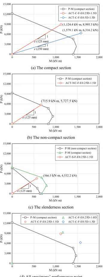 Table 5. The comparison of test value and theoretical value