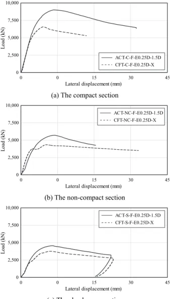 Fig. 9. The comparison of built-up and normal CFT  about width to thickness ratio