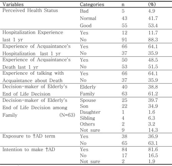 Table  2.  Health  related  Characteristics  of  the  Subjects                (N=103)