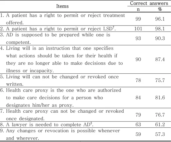 Table  3.  Knowledge  about  the  Advance  Directives                          (N=103)