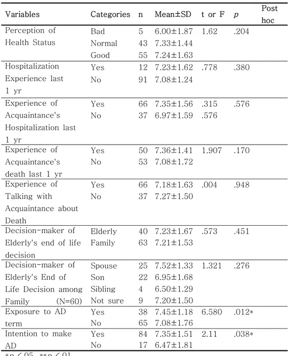 Table  5.  Knowledge  about  Advance  Directives  according  to  Health  related  Characteristics  of  the  Subjects                                                    (N=103)