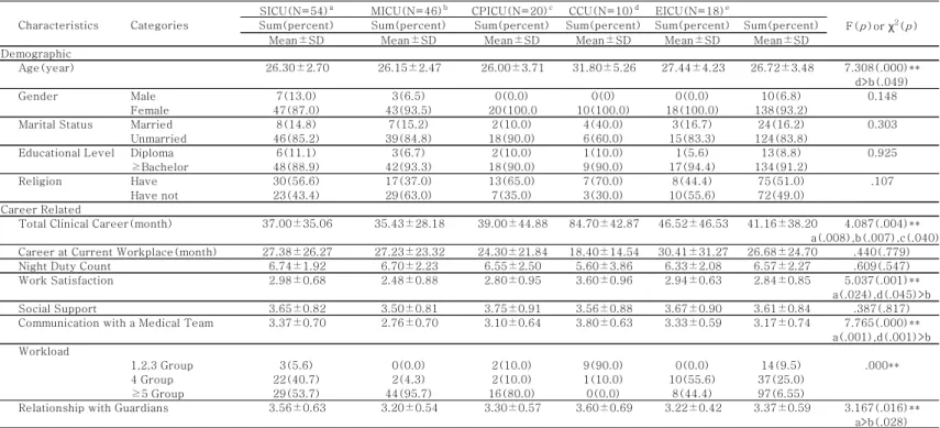 Table 4. Differences in General Characteristics Based on Departments                                                            (N=148) SICU(N=54) a MICU(N=46) b CPICU(N=20) c CCU(N=10) d EICU(N=18) e