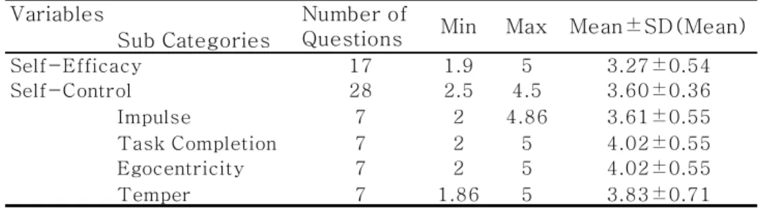 Table 5. Descriptive Statistics of Self-Efficacy and Self-Control 