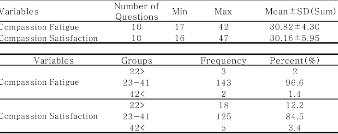 Table 6. Descriptive Statistics of Compassion Fatigue and Compassion  Satisfaction                                                                            (N=148)