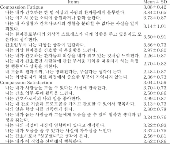 Table 7. Mean and Standard Deviation of Items of Compassion Fatigue  and Compassion Satisfaction                                                                  (N=148)