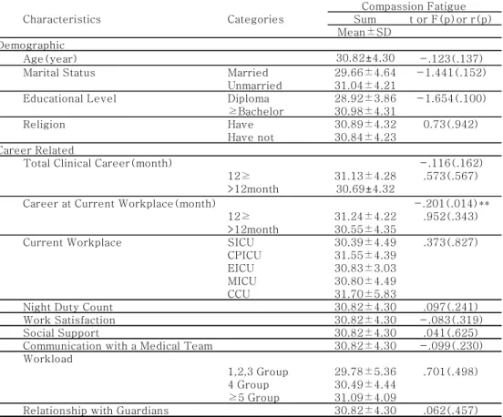 Table  8.  Differences  in  Compassion  Fatigue  Based  on  General  Characteristics                                                                                            (N=148)