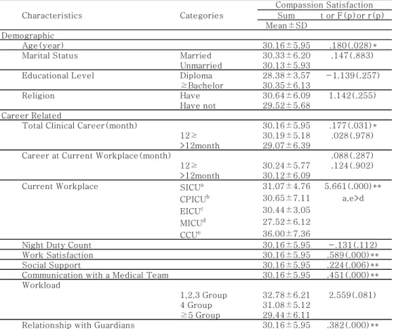 Table  9.  Differences  in  Compassion  Satisfaction  Based  on  General  Characteristics                                                                                            (N=148)