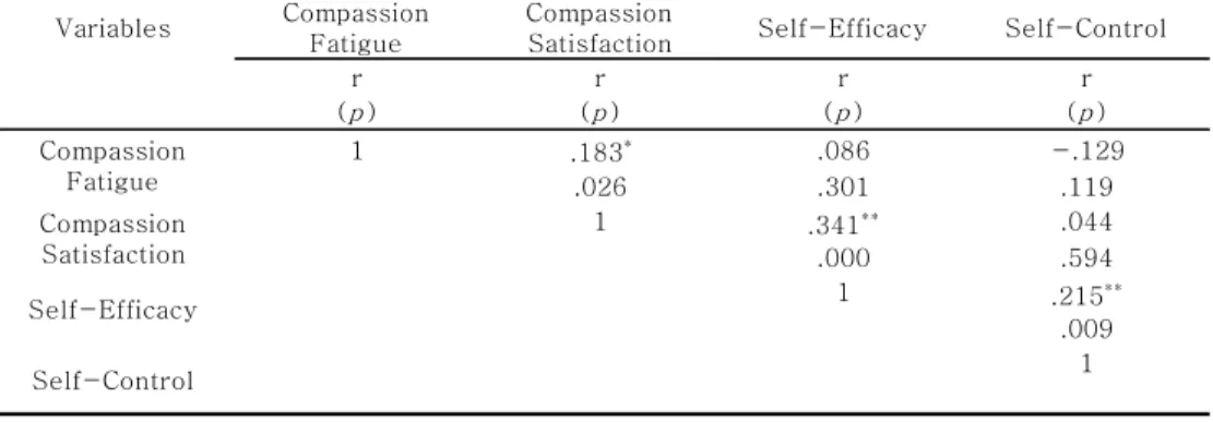 Table 10. Correlation among Self-efficacy, Self-control, Compassion  Fatigue, and Compassion Satisfaction                                                (N=148)