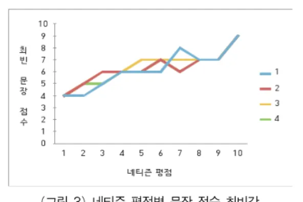 그림 3은 실험별로 나타낸 네티즌들이 매긴 평점별 영 화평 대응 문장 점수의 최빈값을 나타낸 것이다.    온라인  사용자가 매긴 평점 1점은 4점의 문장 점수를 띠며 평점  10점은 9점에 가장 많이 분포한다