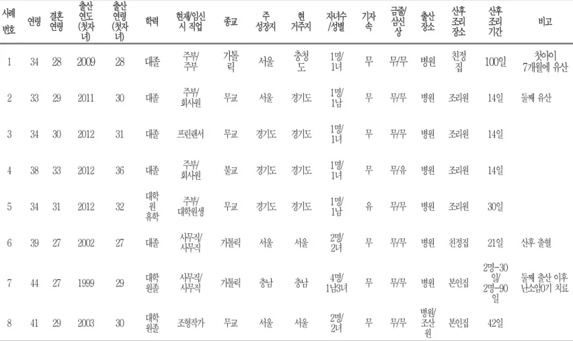 Table  1.  The  Characteristics  of  the  Participants 사례 번호 연령 결혼연령 출산연도 (첫자 녀) 출산연령 (첫자녀) 학력 현재/임신시 직업 종교 성장지주 거주지현 자녀수/성별 기자속 금줄/삼신상 출산장소 산후조리장소 산후조리기간 비고 1 34 28 2009 28 대졸 주부/ 주부 가톨 릭 서울 충청도 1명/ 1녀  무 무/무 병원 친정집 100일 7개월에 유산첫아이  2 33 29 2011 30 대졸 회사원
