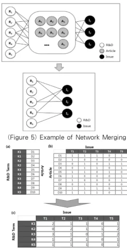 Figure  3  illustrates  an  example  where  R&amp;D  keywords  related  to  the  issue  “copyright”  are  determined