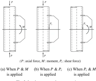 Fig. 4. Interaction between axial force and moment  with gusset plate length