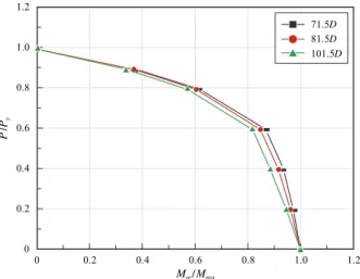 Fig. 6. Interaction between axial force and moment  with tune diameter