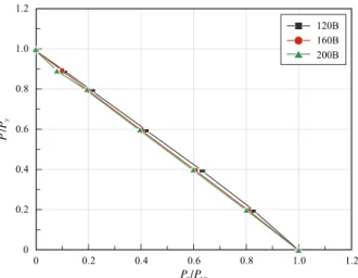 Fig. 9. Interaction between axial force and shear force  with gusset plate length