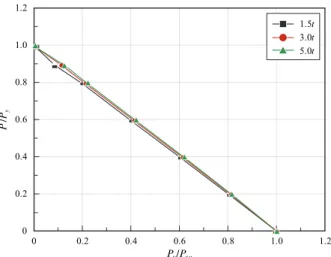 Fig. 12. Interaction between axial force and moment  with tube thickness