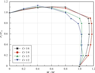 Fig. 15. Interaction between shear force and moment  with reinforcement ratio