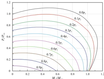 Fig. 18. Proposed interaction curve  between shear force and moment
