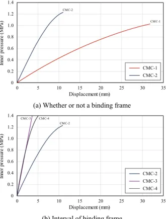 Fig. 12. Comparison of pressure - displacement relationships  based on whether or not a binding frame is present