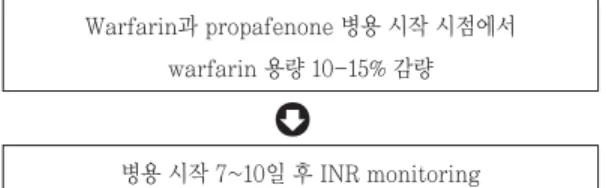 Fig. 3 Guidelines for warfarin dose reduction in patients receiving propafenone`