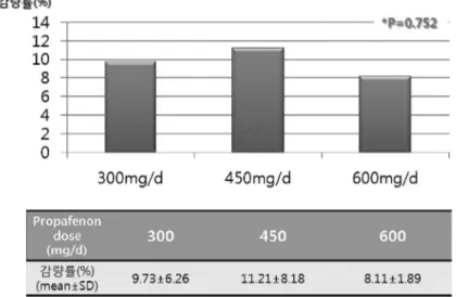 Fig. 2 The correlation between warfarin dose reduction rate and propafenone dosage (1st ACS follow-up)