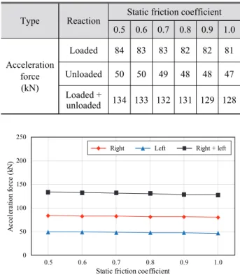 Fig. 15. Acceleration force for increasing  kinetic friction coefficient