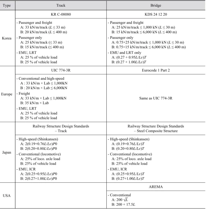 Table 1. Acceleration and braking loads in design codes [18]-[24]