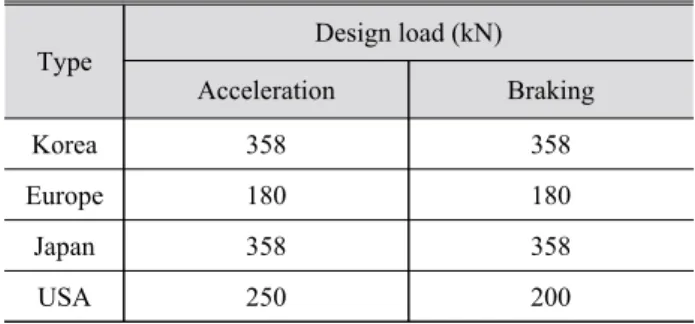 Table 2. Acceleration and braking load calculated based on cur- cur-rent design codes
