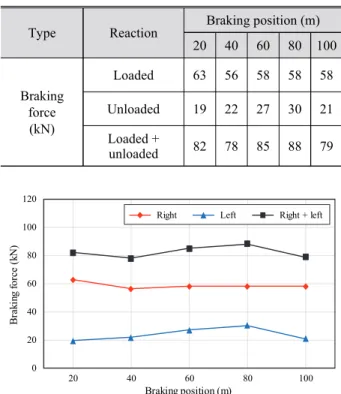Fig. 7. Friction function model  ( μ s  = 0.6,  μ k  = 0.3,  α = 0.05) 5. 수치해석 결과  5.1 제동하중 차량-교량 상호작용 수치해석 모델을 이용하여 고무차 륜형 AGT 차량의 교량 설계에 필요한 제동하중에 대한 매 개변수해석을 수행하였다