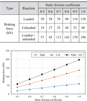 Fig. 9. Braking forces by vehicle velocities