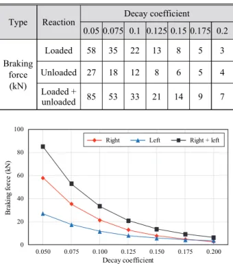 Fig. 12. Friction function utilized in analysis  for acceleration force