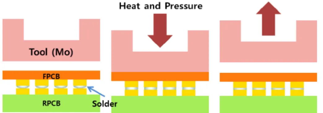 Fig. 1. Schematic diagram of thermo-compression bonding process.