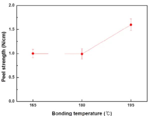 Fig. 4. Variations in peel strength with bonding time.