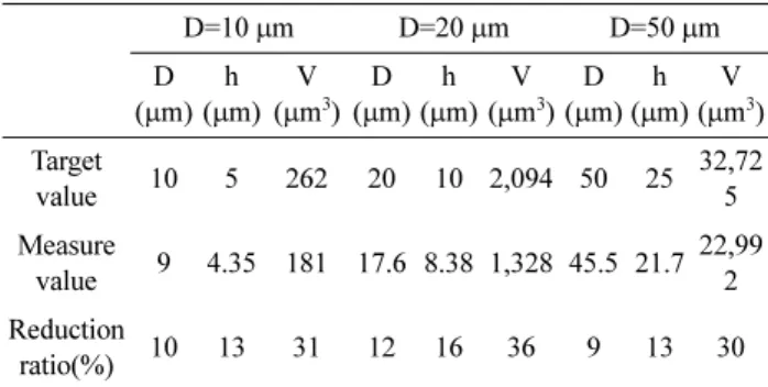 Table 6. Comparison of diameter between original mask design and compensated mask design