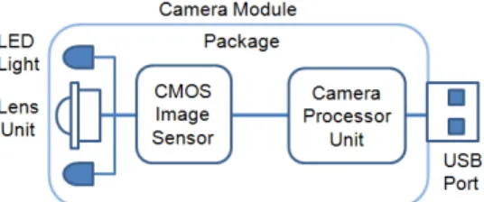 Figure  2  shows  the  schematic  diagram  of  the  endoscopic  camera  module.  The  module  includes  a  ultra-wide-angle  lens  unit,  CMOS  image  sensor,  camera  processor  unit,  and  LED  lights