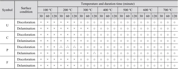 Table 6. Change in surface condition simplified 