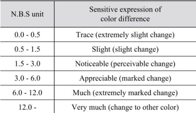 Table 10. Color change of concrete [13]