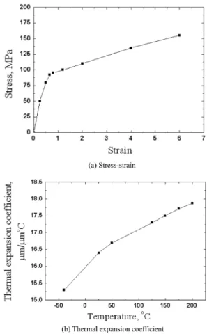 Fig. 5. Properties of dielectric. Fig. 6. Mechanical and thermal properties of the copper.