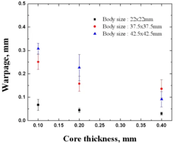 Fig. 13 shows warpage distributions after the reflow. As shown in Figure 14, there is a distinct shape deformation.