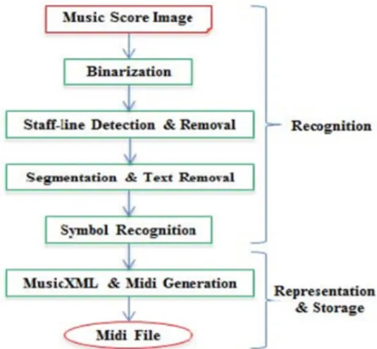 Figure 3. Illustration of the estimation of the  reference value staff line height and staff space  height using a single column