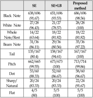 Table 2. Pre-processing evaluation 