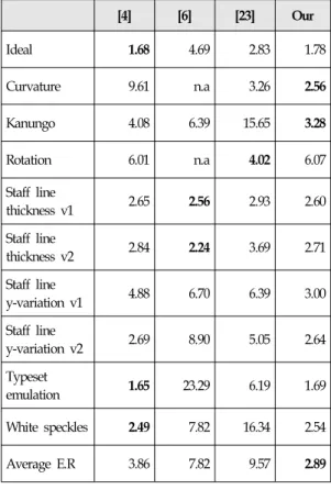 Table 4. Error rate of algorithms for distorted models  [4] [6] [23] Our Ideal  1.68  4.69  2.83  1.78  Curvature  9.61  n.a  3.26  2.56  Kanungo  4.08  6.39  15.65  3.28  Rotation  6.01  n.a  4.02  6.07  Staff  line  thickness  v1  2.65  2.56  2.93  2.60 