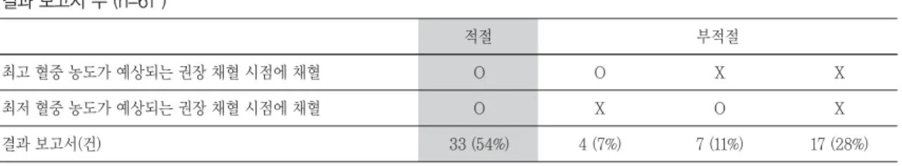 Table 2. Acceptance rate of recommended serum sampling time