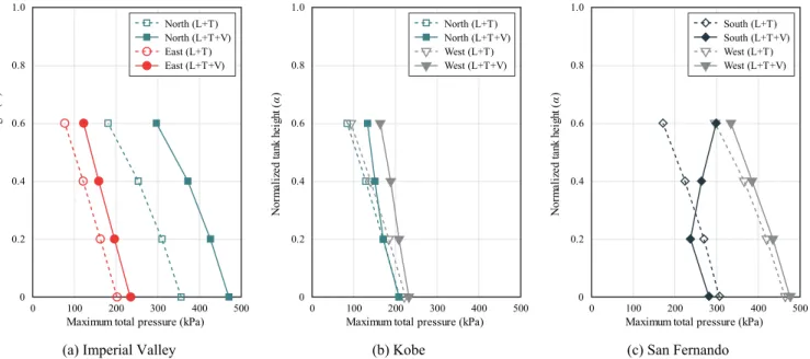 Fig. 5. Comparison of maximum total pressure distribution under L+T and L+T+V ground motions of  three earthquakes in normalized tank height