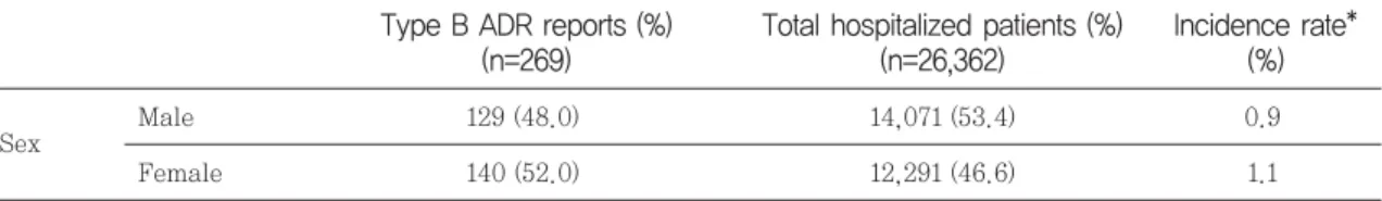 Table 1 Total hospitalized patients and the number of ADR reports