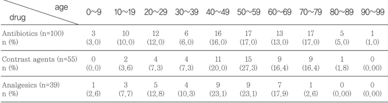 Table 7 Type B ADR reports of antibiotics, contrast agents, analgesics by age groups  (n=194)