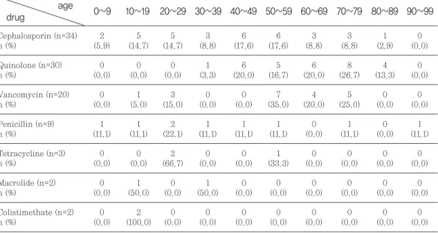 Table 9 Causality assessment with drug (Naranjo scale score) (n=269)
