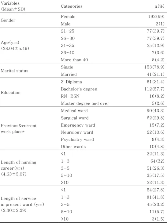Table 1. General characteristics of the subjects                                                                                                                              N=194  Variables  (Mean±SD)  Categories  n(%)  Gender  Female  192(99)  Male  2(1)
